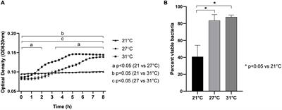 An Increase of Seawater Temperature Upregulates the Expression of Vibrio parahaemolyticus Virulence Factors Implicated in Adhesion and Biofilm Formation